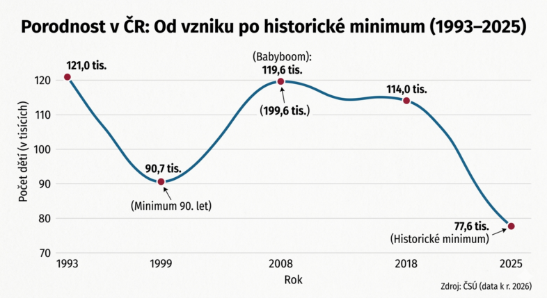 2025 – padl rekord v nejnižším počtu narozených dětí za 240 let 2 Graf porodnosti v ČR 1993-2025