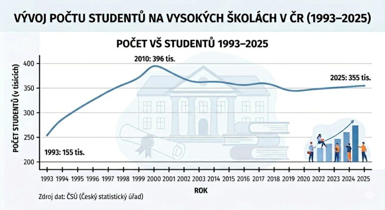 Česko: Studentů VŠ přibylo o 15 % a mládnou 2