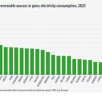 obnovitelné zdroje podíl v zemích EU 2025