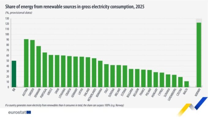 obnovitelné zdroje podíl v zemích EU 2025