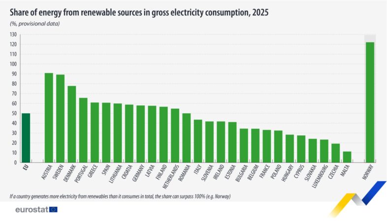 obnovitelné zdroje podíl v zemích EU 2025