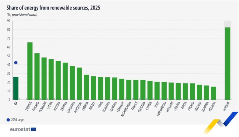 Obnovitelné zdroje pokryly 50 % spotřeby elektřiny v EU. Česko druhé nejhorší s 19,2 % 1
